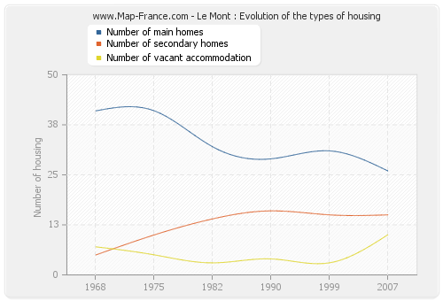 Le Mont : Evolution of the types of housing